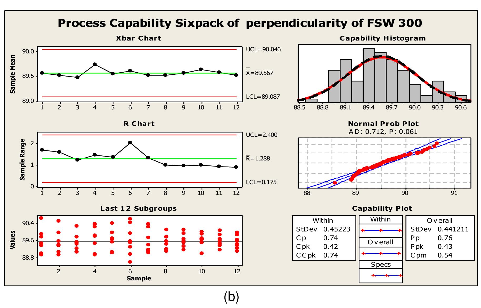 System Process Capability Platform A-18: (a) process capability and (b) process capability six