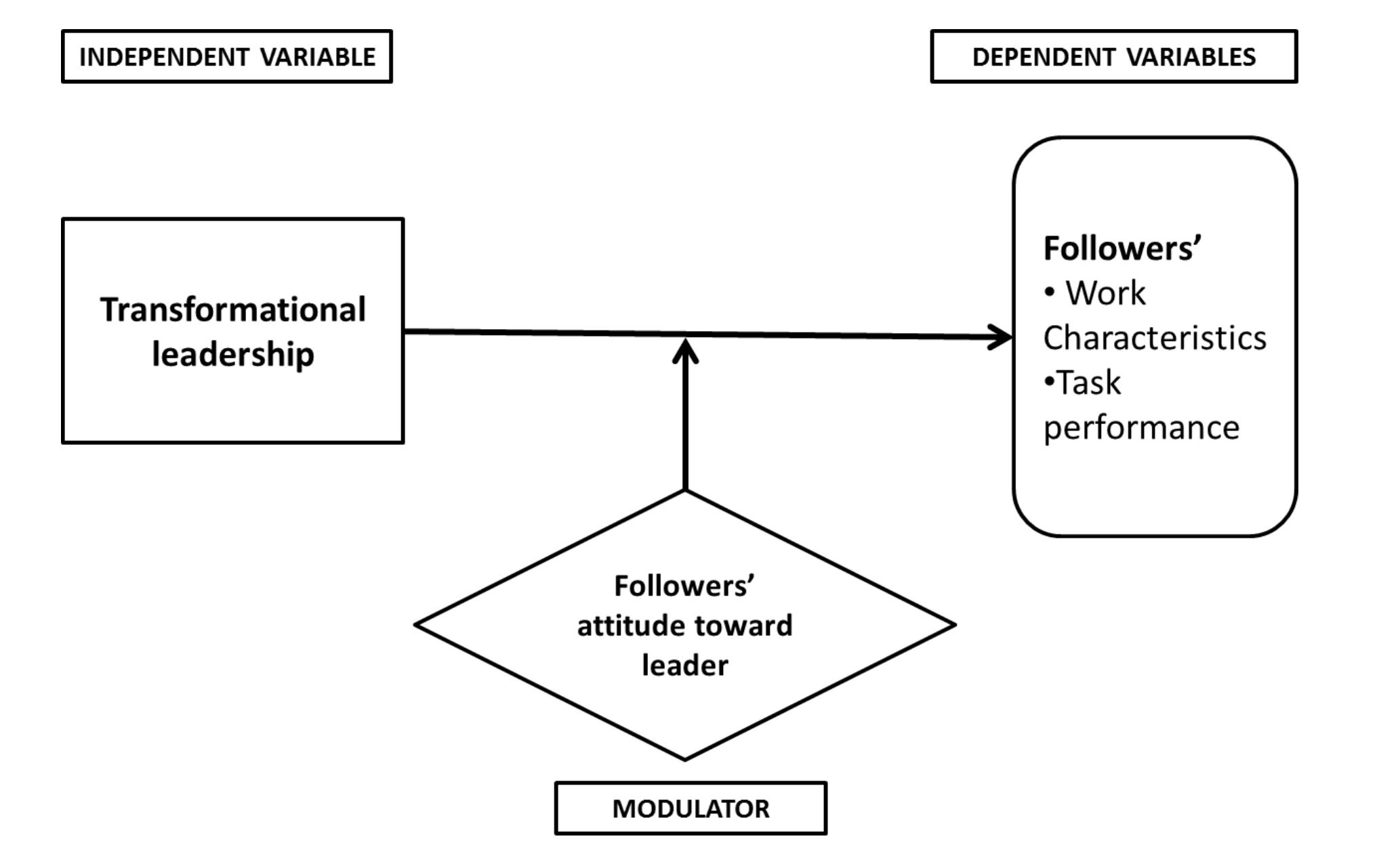 (PDF) The Relationship between Transformational Leadership and ...