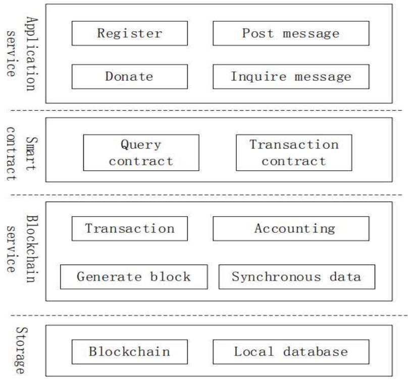 (PDF) A Platform for Tracking Charity Donation Using Blockchain