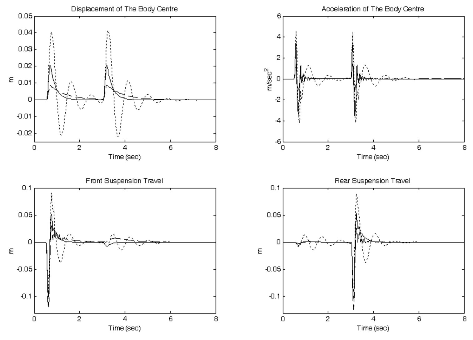 (PDF) Nonlinear backstepping control design of half-car active ...