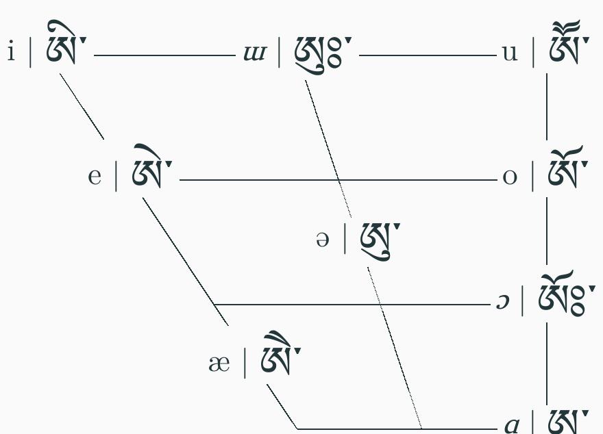 Vowel Inventory (PDF) Orthography ideas for three West Gyalrongic lects