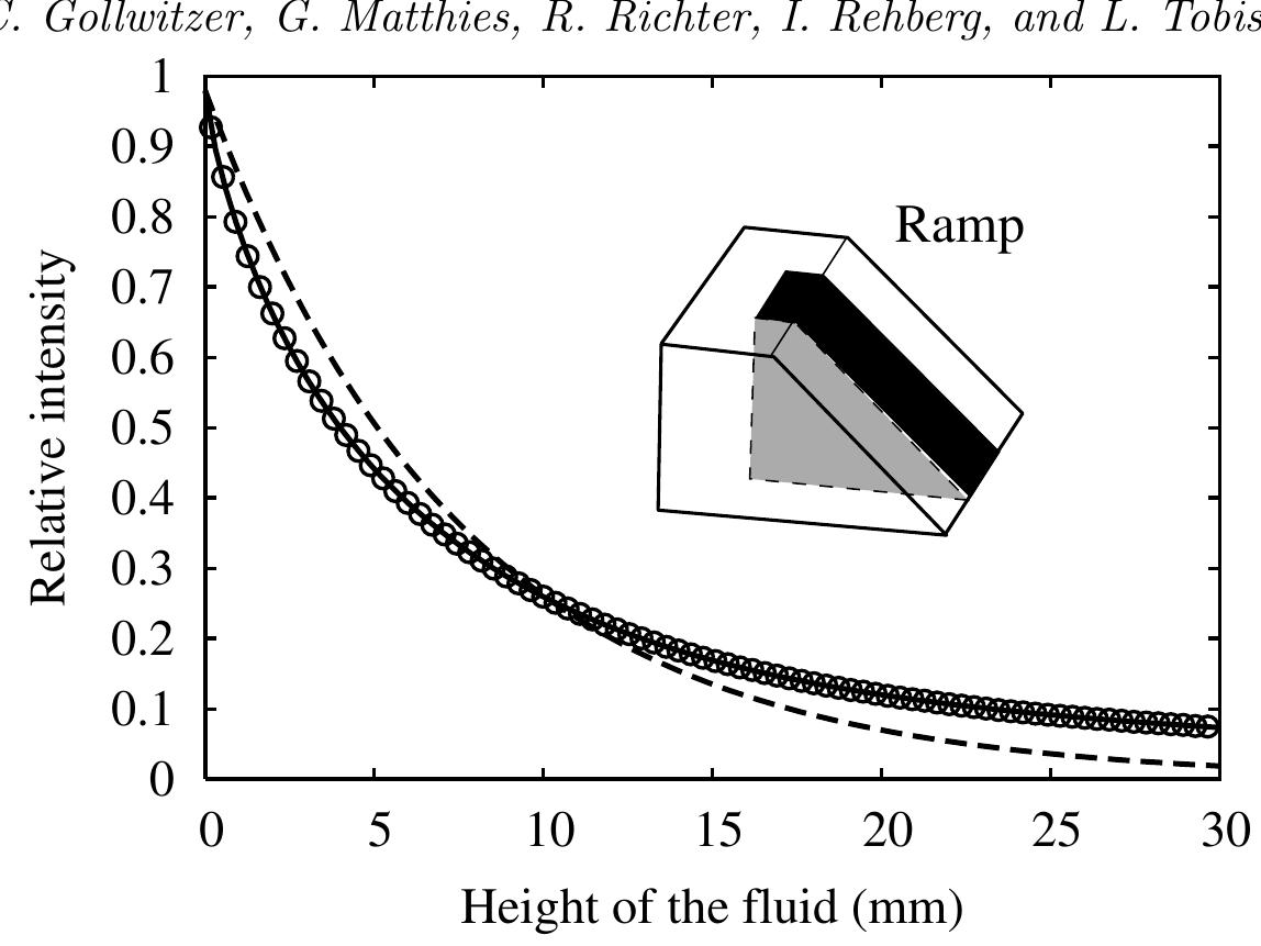 Exponential Decay Ramp (PDF) The Relief of the Rosensweig Instability -- a Quantitative ...