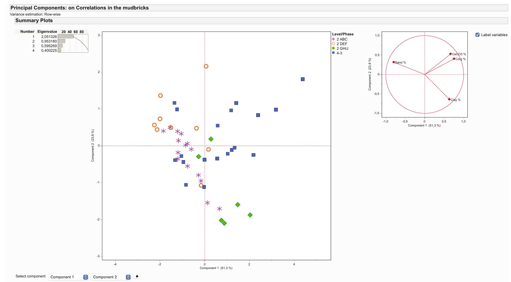 Figure 6: Principal component analysis illustrating diachronically distinct mudbricks from levels 4, 3, 2GHIJ, 2DEF, and 2ABC at Asikli Hoyulk. The measured variables include CaCO3 determined with a calcimeter, organic carbon (C,,g), clay, and sand determined with a sedigraph. N = 49 (analysed using JMP-14 pro by M. Uzdurum). 