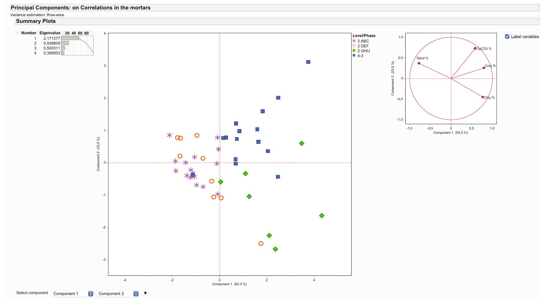 Figure 7: Principal component analysis illustrating diachronically distinct mortars from levels 4, 3, 2GHIJ, 2DEF, and 2ABC at Asikli Hoyuk The measured variables include CaCO3 determined with a calcimeter, organic carbon (Cog), clay, and sand determined with a sedigraph N = 47 (analysed using JMP-14 pro by M. Uzdurum). 