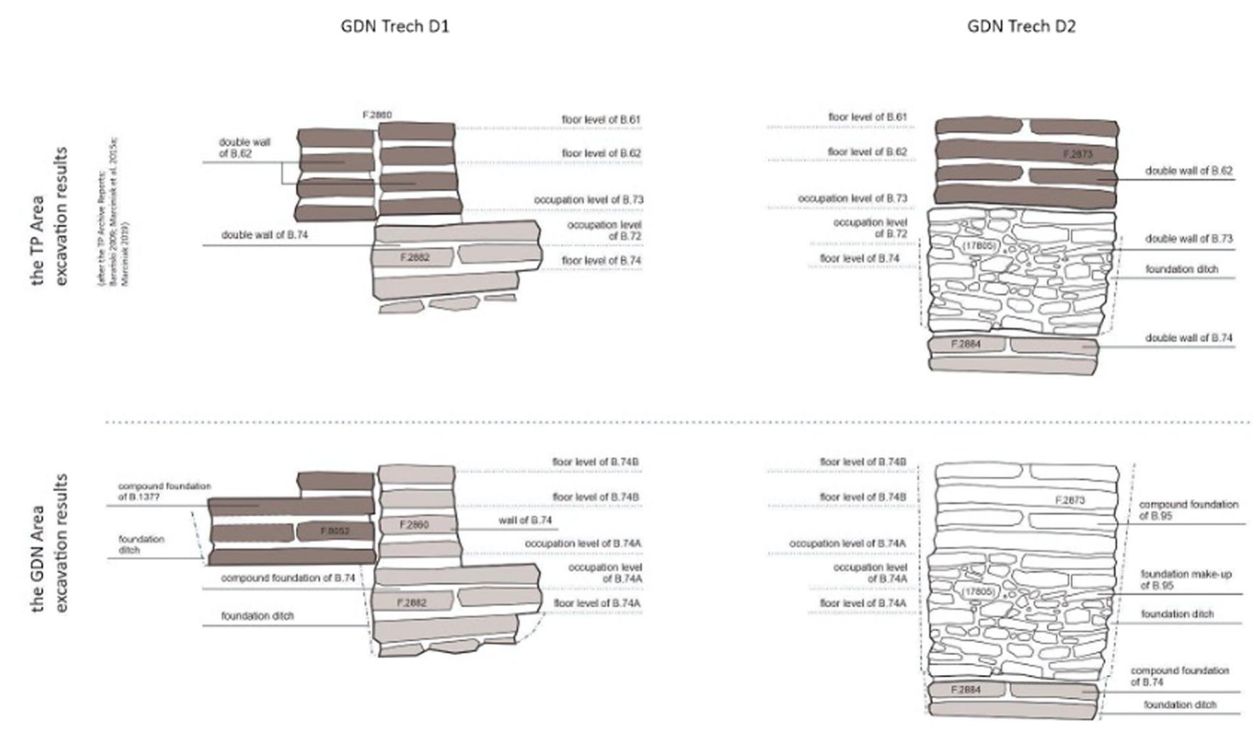 Figure 9: Comparison of the TP and GDN results with regard to the stratigraphy (after Baraniski et al., 2023). 
