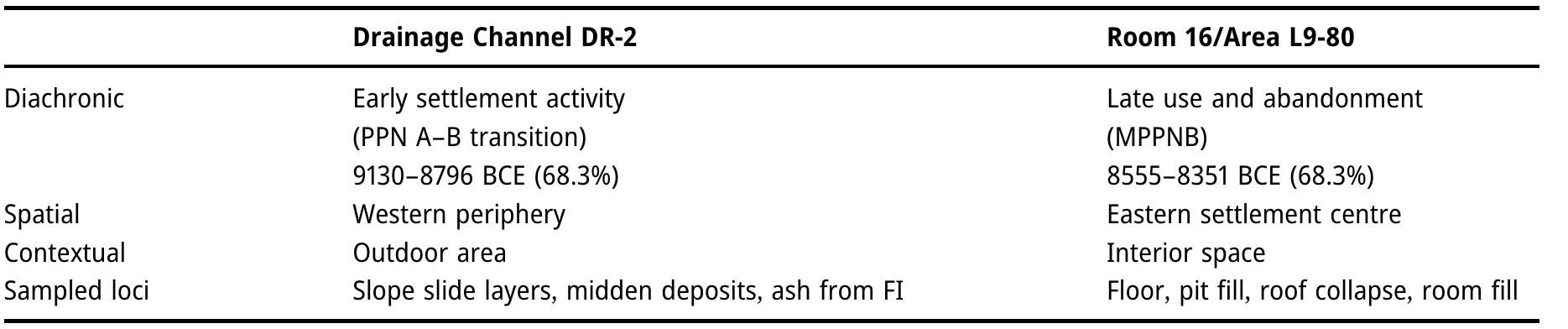 Table 1: Overview of the contexts that were sampled for geochemical sediment analyses using ICP-OES at Gobekli Tepe (J. Schénicke)  At Gobekli Tepe, outside areas were only recently documented, hence, geochemical analyses of these contexts were not performed prior to this study. In GT-DR2, the accumulated midden layers sit at least 1m below the slope  slide deposi  s indicating a long and repetitive use of the area. An FI with a silty ridge was located in the midden  together with the horn of an aurochs and the tail of a wild sheep (bones still in the compound), a lot of lithic debris,  and animal midden, as Kinzel, 2017;  bone. In a later phase, the fireplace was covered again by ashy deposits. In the upper layers of the ructural collapse was found, which was, in turn, again covered by ashy deposits (Lelek-Tvetmarken & Schonicke, 2022, pp. 227-229). This area and its deposits date into the PPNA-B transition (9130-8796 BCE,  68.3%; Schdnicke, in prep.). In addition, the southern section of DR2-Chimney 1 was systematically sampled. A total  of 18 samp  es were analysed (Schénicke, 2022, Figures 9-11). Two reference samples were taken from offsite  contexts at the surrounding limestone plateau (Schonicke, 2022, p. 232). 
