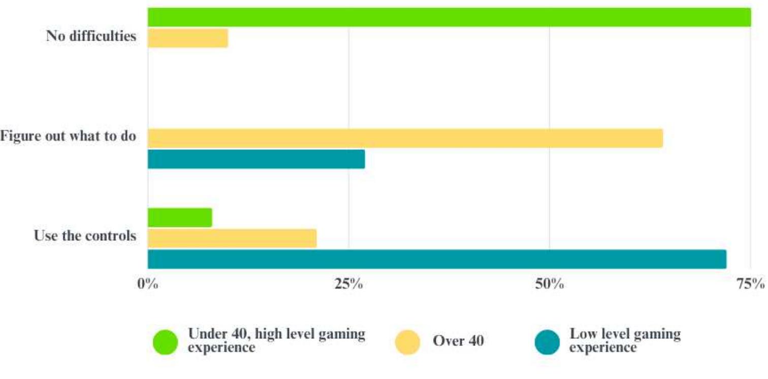 Figure 4: Difficulties encountered during the game session (percentages) (n=21).  As underlined in Figure 4, when asked about the difficulties encountered during the game session, most players under 40 with a high gaming experience reported no problems. On the contrary, players over 40 with a lower level of gaming experience declare they had difficulty figuring out what to do and how to use the controls (WASD keys in combination with mouselook). However, during game sessions, players’ abilities  improved in just a few minutes of testing, as reported by respondents. 