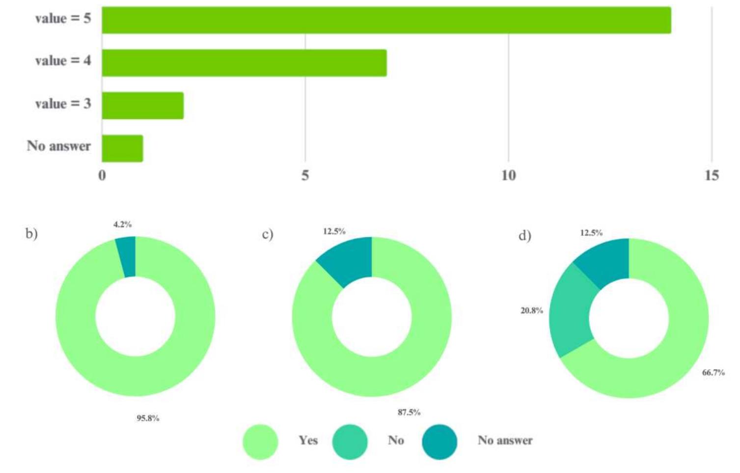 Figure 5: Responses (n=24) to the questions; a) “How effective do you think a game like The Living Hill  can be to promote and make people appreciate an archaeological site?”; b) “Would you like to play similar video games dedicated to other archaeological sites, museums, ancient civilisations, or historical  periods?”; c) “Would you like to play The Living Hill again?”; d) “Do you think you learned something you did not know by playing this game?”.  something new, including details about life in an IX-century village, various occupations of the inhabitants, and how to use a video game. Additionally, three players expressed increased engagement and interest in the historical period, and wished to play again. 