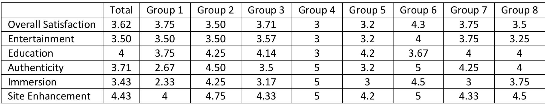 Table 2: Mean Values from the Statistics of Likert-scale rating questions (section two). Comparative analysis of how various groups of players evaluated general attractiveness, entertainment grade, educational grade, authenticity grade, immersion grade, and site enhancement. Note: Group 1 = male players; Group 2 = female players; Group 3 = under-forty age group; Group 4 = over-forty age group; Group 5 = players with high-level gaming experience; Group 6 =players with low-level gaming experience; Group 7 = players who had visited the archaeological park; Group 8 = players who had not visited the archaeological park.  regarding the authenticity grade, respondents are n = 21. The analysis was inspired by the UX approach applied by Dawson et al. (2020). 