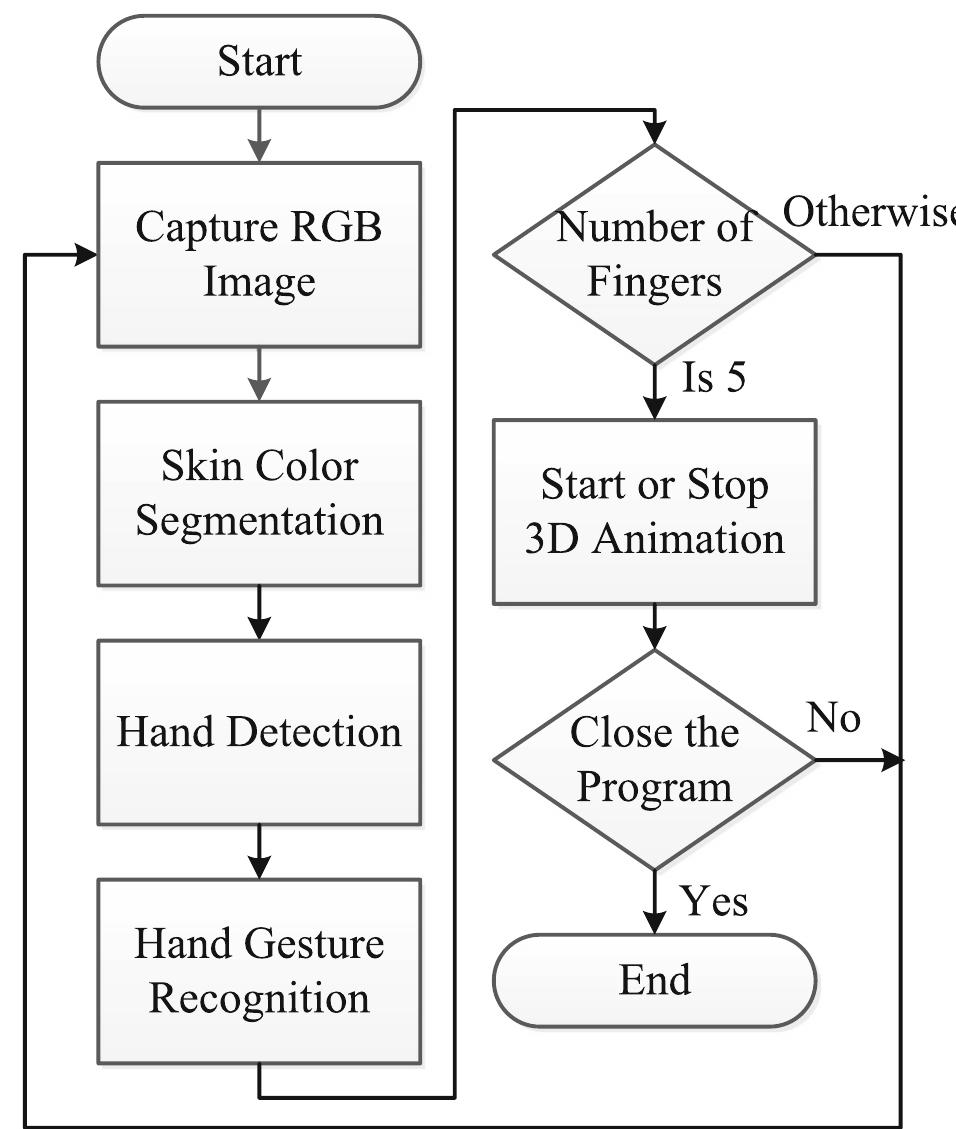 Flowchart of the visual interaction system hand detection,