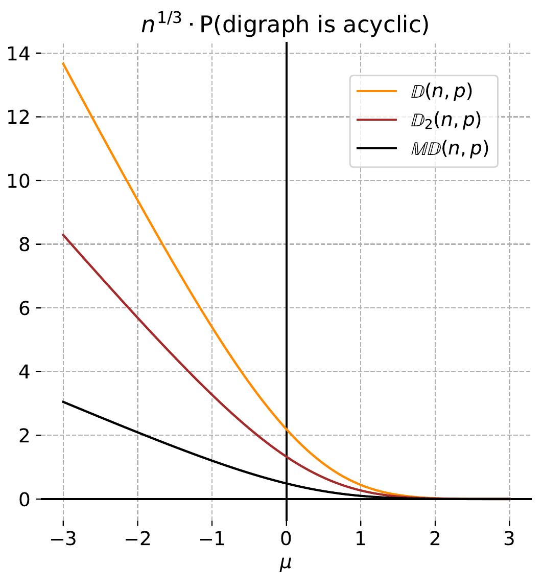 (PDF) The birth of the strong components
