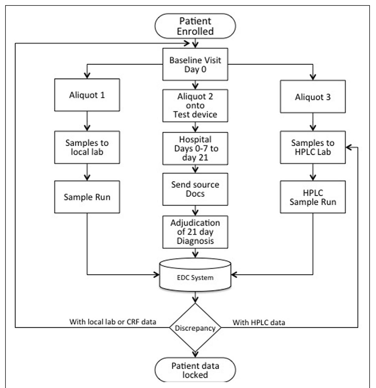 Work flow diagram (wfd) and example.”° rounded boxes