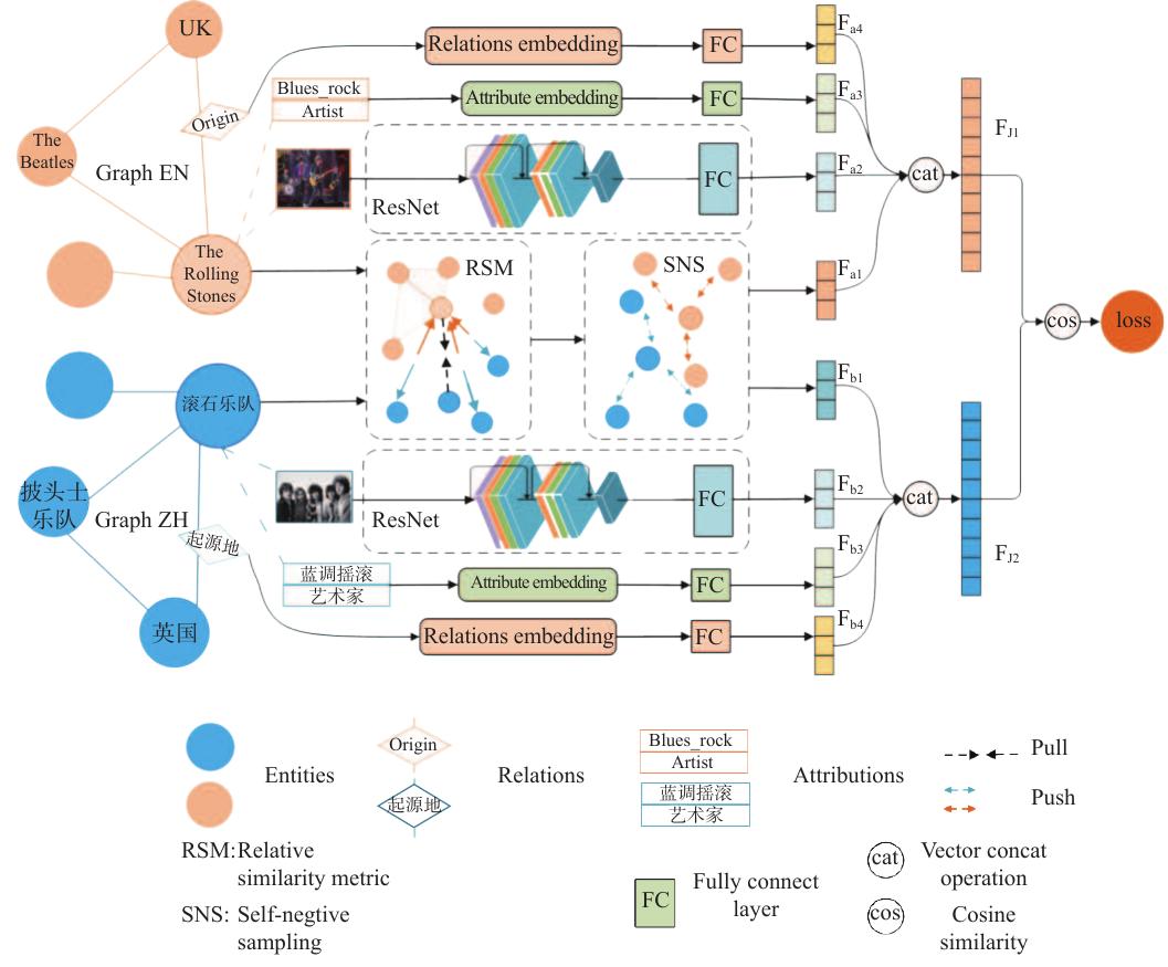 (PDF) Self-Supervised Entity Alignment Based on Multi-Modal Contrastive ...