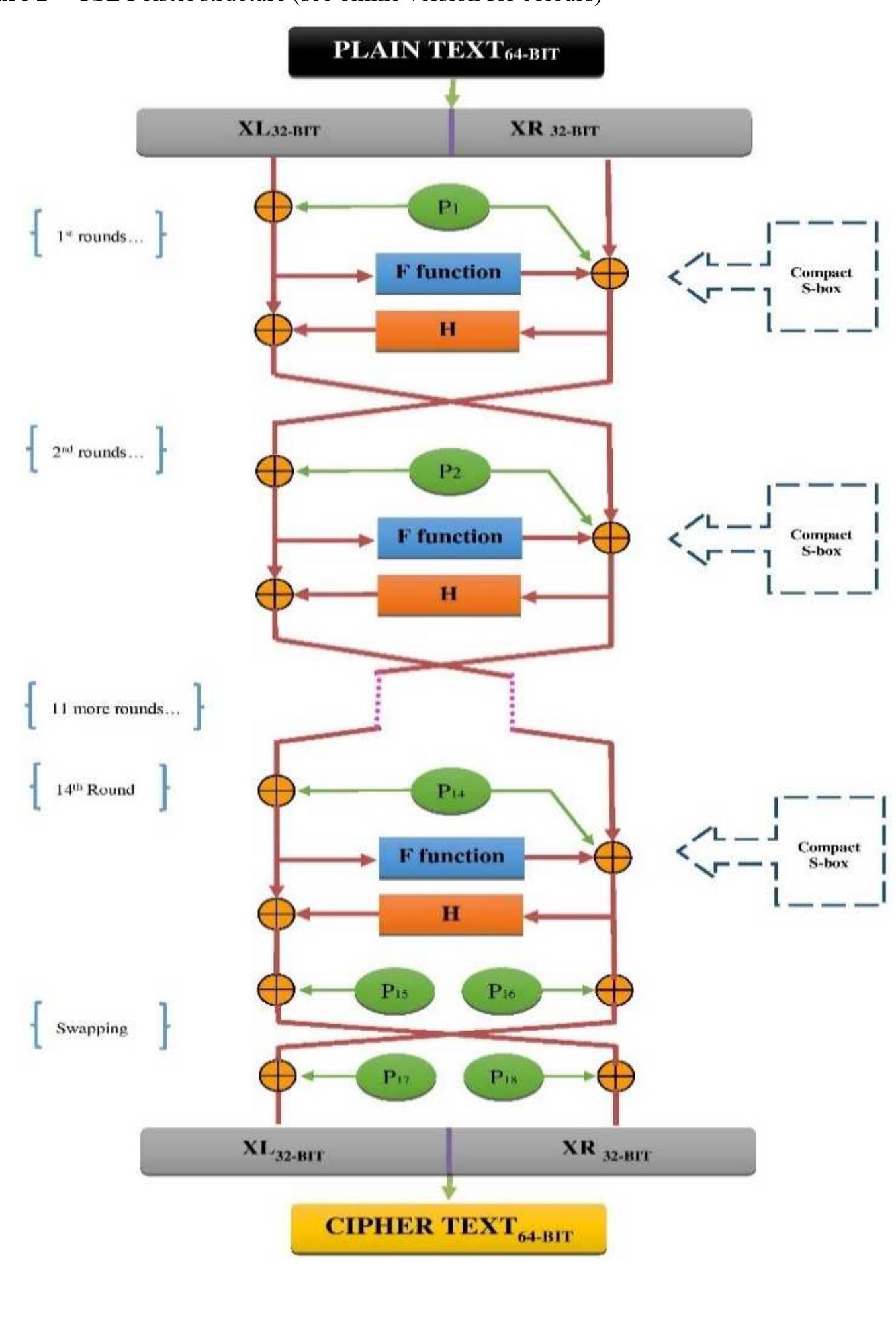 (PDF) CSL: FPGA implementation of lightweight block cipher for power ...