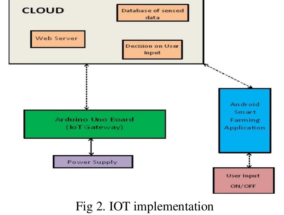 The system architecture consists of a arduino uno