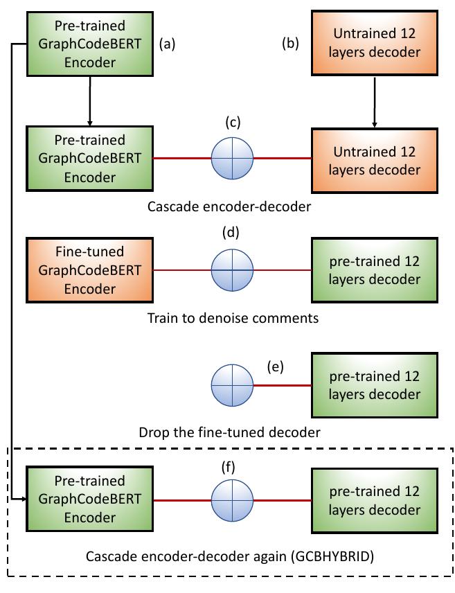 Codebert Training Process (PDF) Learning code summarization from a small and local dataset