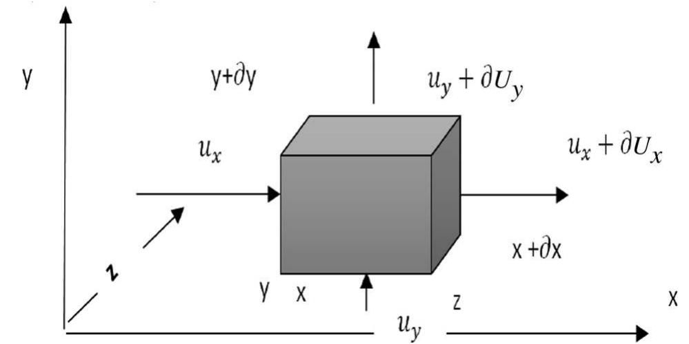 Z Direction Flow Chart Figure 4 - from A modeling strategy to investigate