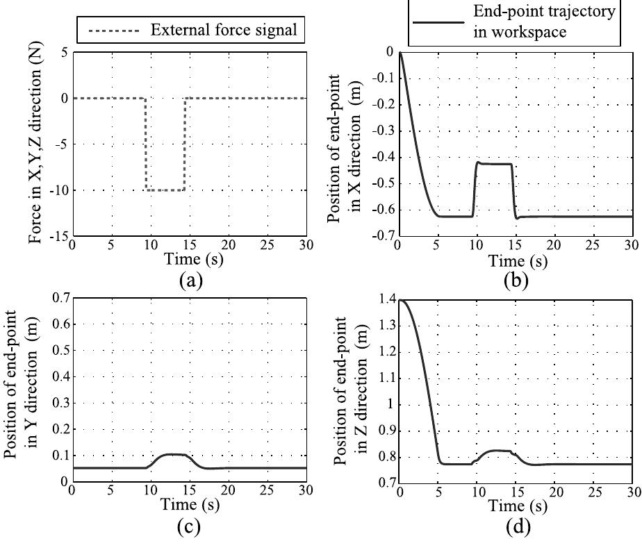 Figure 11 - Force Sensor-less Workspace Virtual Impedance