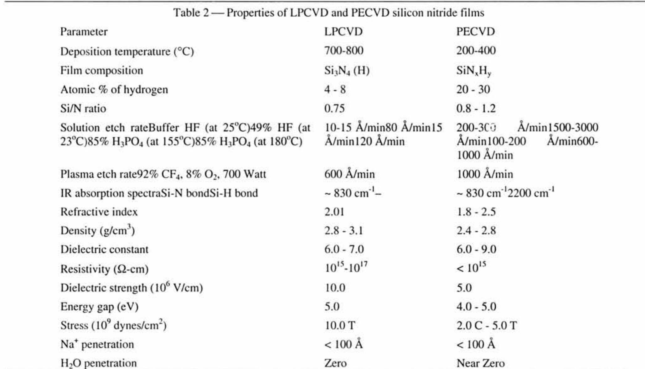 Table 1 - from LPCVD and PECVD silicon nitride for
