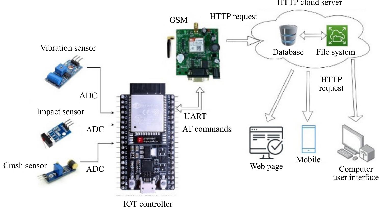 Figure 4 - from IoT Based System for Accident Detection,