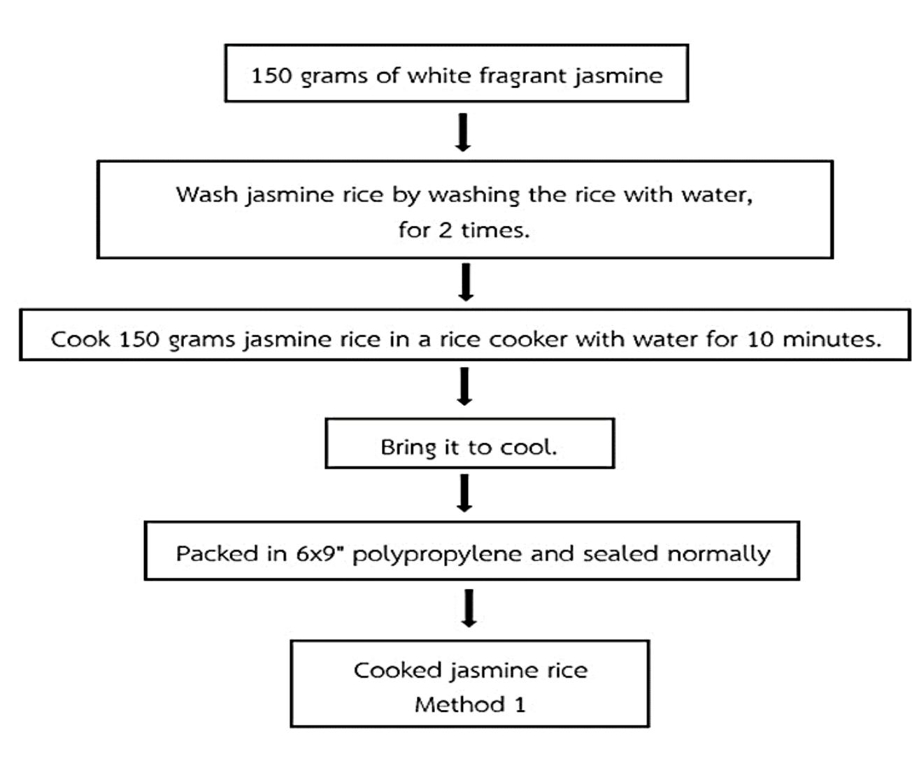 Process Flow Cooking Rice (PDF) Process of cooking to reduce sugar from jasmine rice