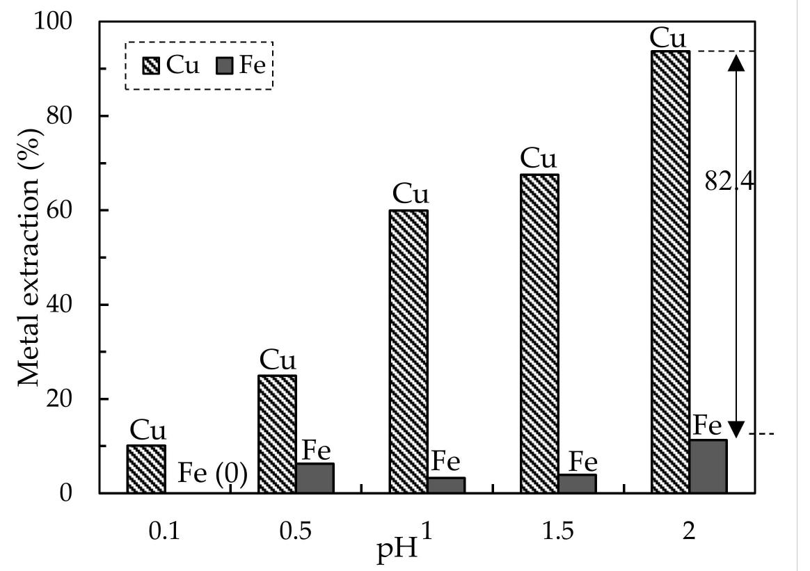 The extraction behavior of metals as a function of ph