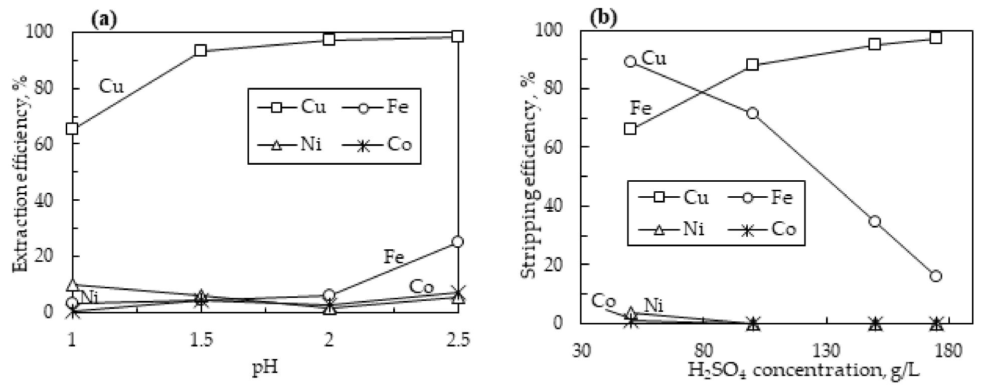 (a) the extraction behavior of metals as a function of ph at