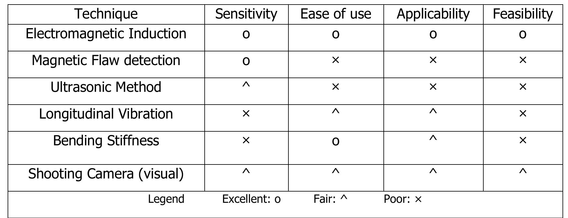 Comparison of various types of ndt techniques [33]