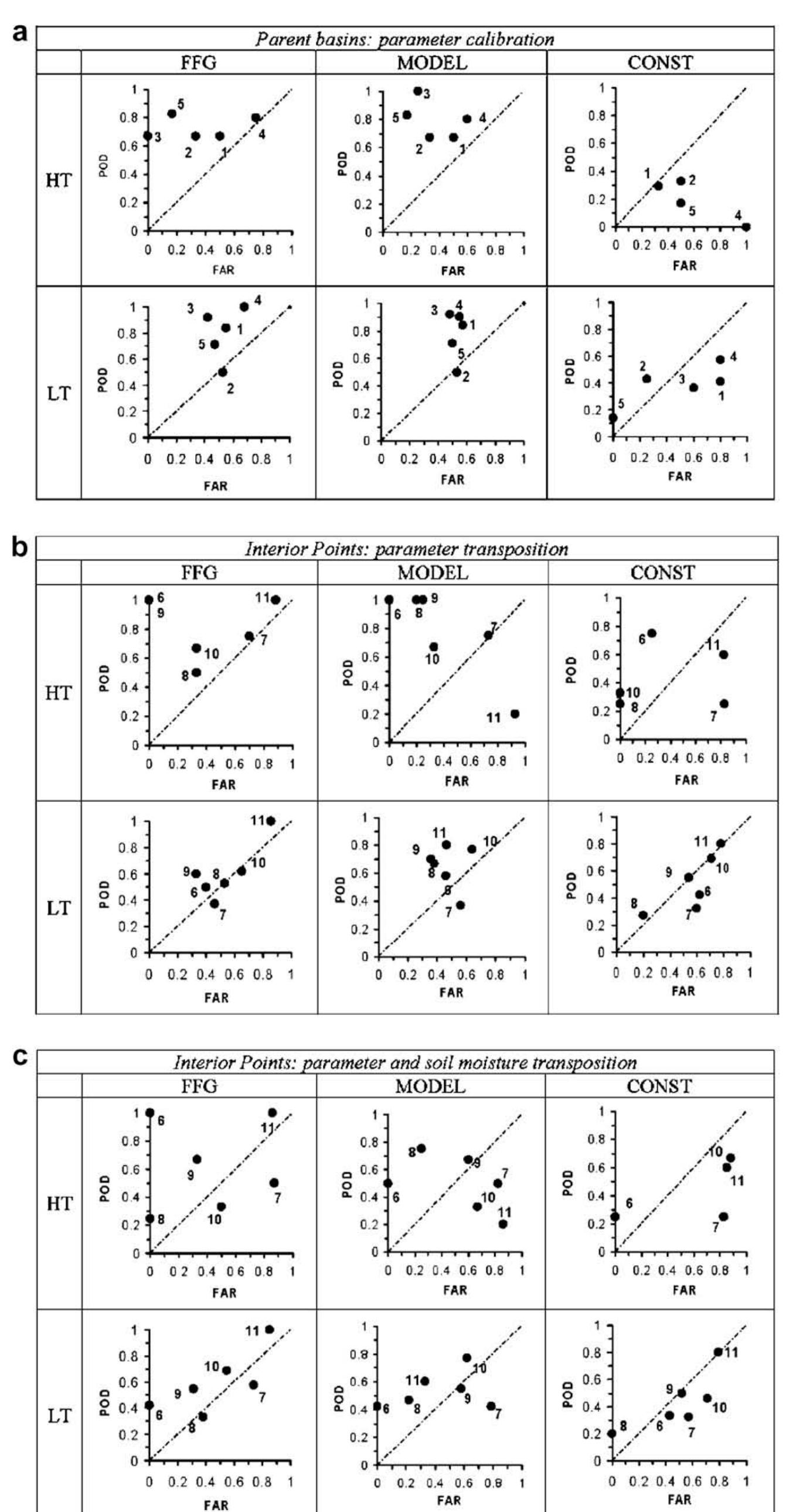 Figure 4 - Flash flood warning based on rainfall thresholds