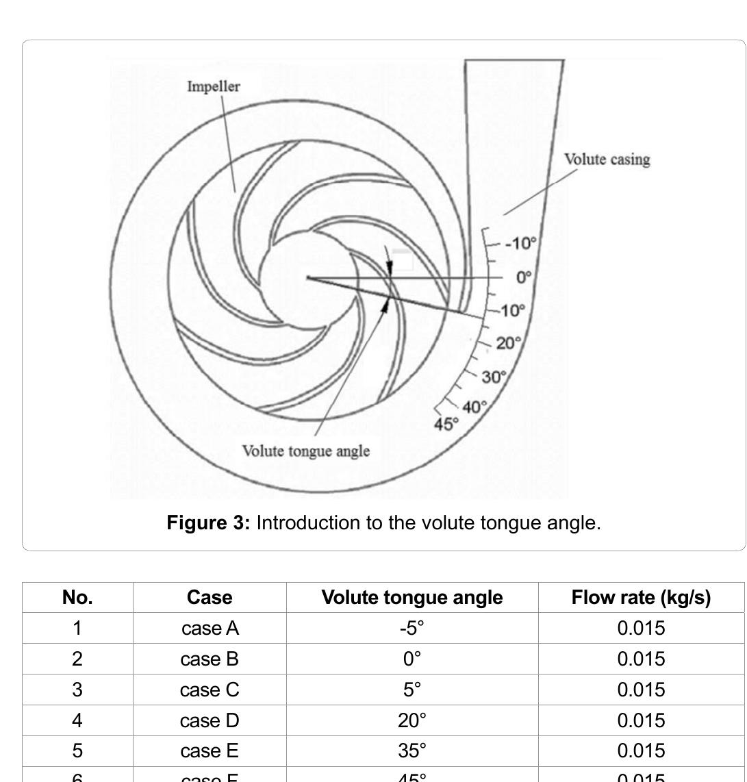 (PDF) Optimum Design of the Volute Tongue Shape of a Low Specific Speed ...