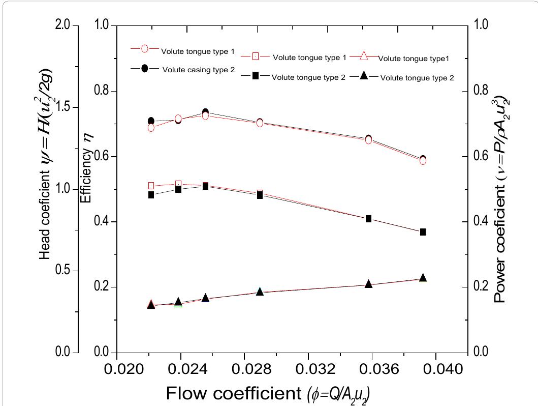(PDF) Optimum Design of the Volute Tongue Shape of a Low Specific Speed ...