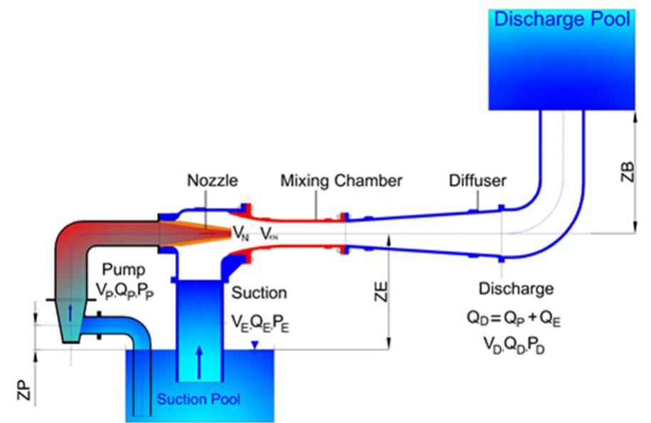 Water Jet Element Figure 1 - from Experimental and numerical analysis for