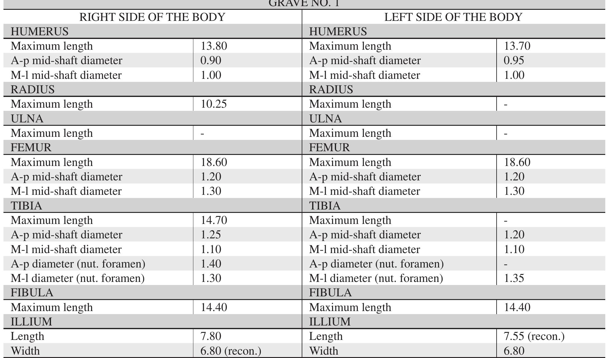 cranial skeleton were quite decomposed and, therefore, not suitable for the analysis, while the sphenoid bone was completely absent from the osteological material. Also, on the thoracic (Plate IV, | and 2) and sacral ver- tebral bodies (Plate IV, 3), traces of tuberculosis in the form of bone tissue resorption were noted on both the anterior and posterior surfaces. !4 