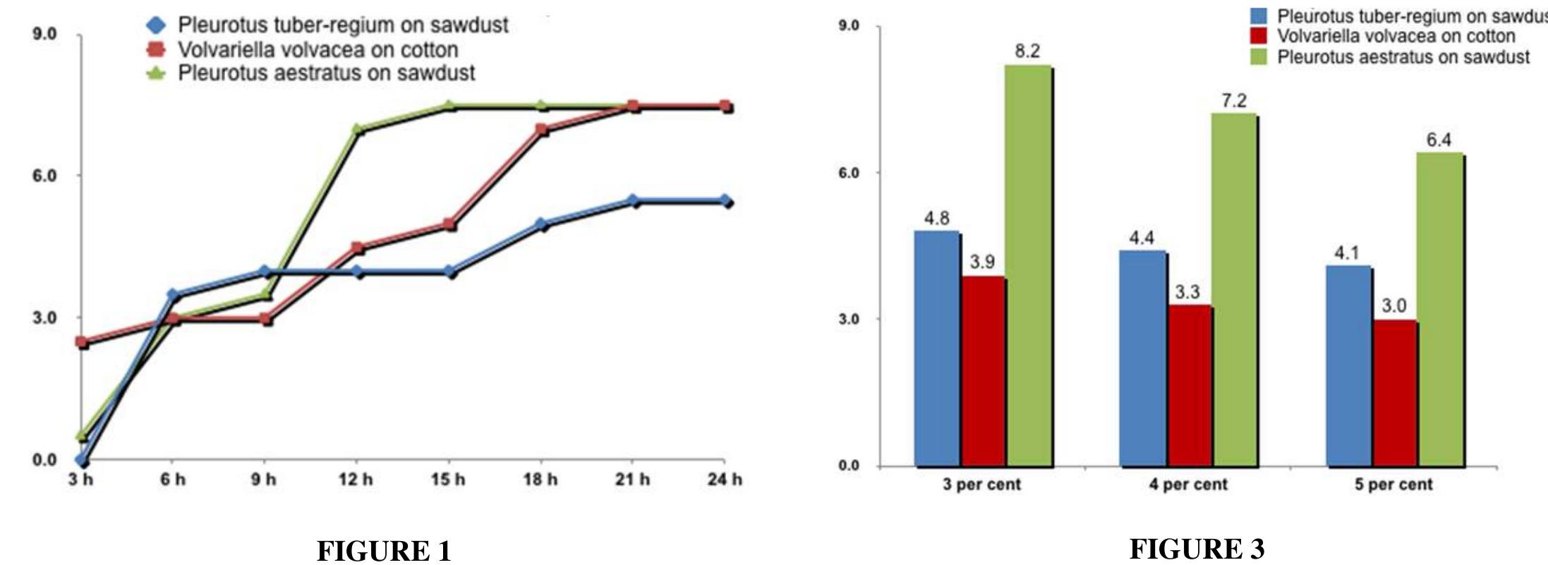 (PDF) Spent Substrates from Three Species of Mushroom As Alternative ...