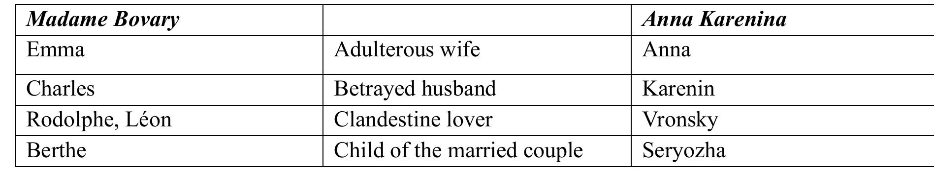 Transgressive Characters Comparative character map of madame bovary and anna karenina