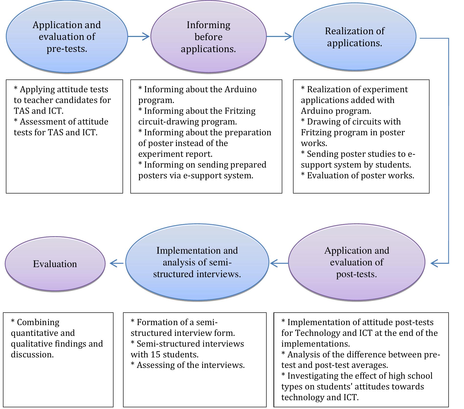 Arduino Methodology (PDF) Investigation of the Effect of the Integration of Arduino to ...