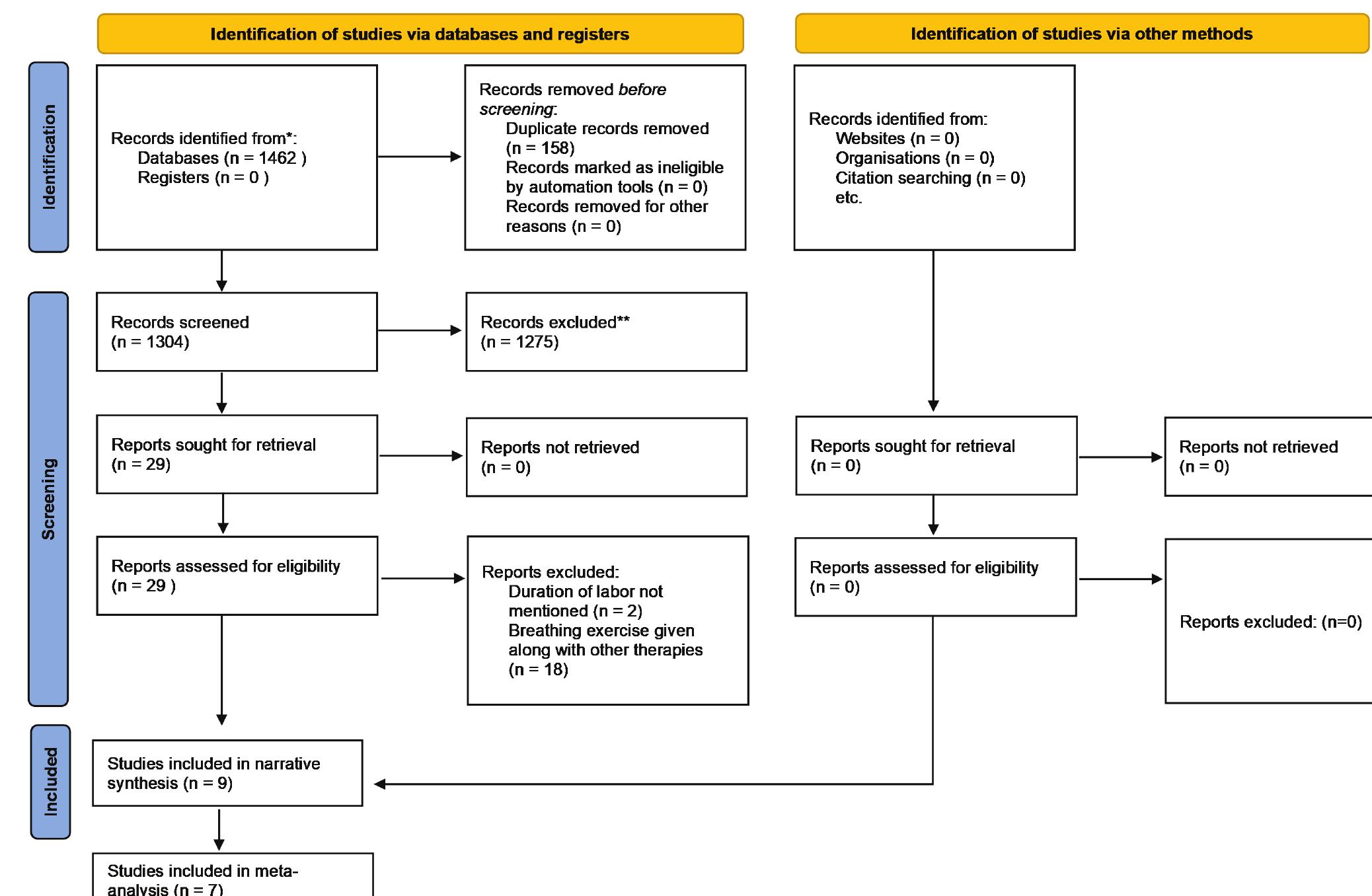 (PDF) Effectiveness of breathing exercise on the duration of labour: A ...