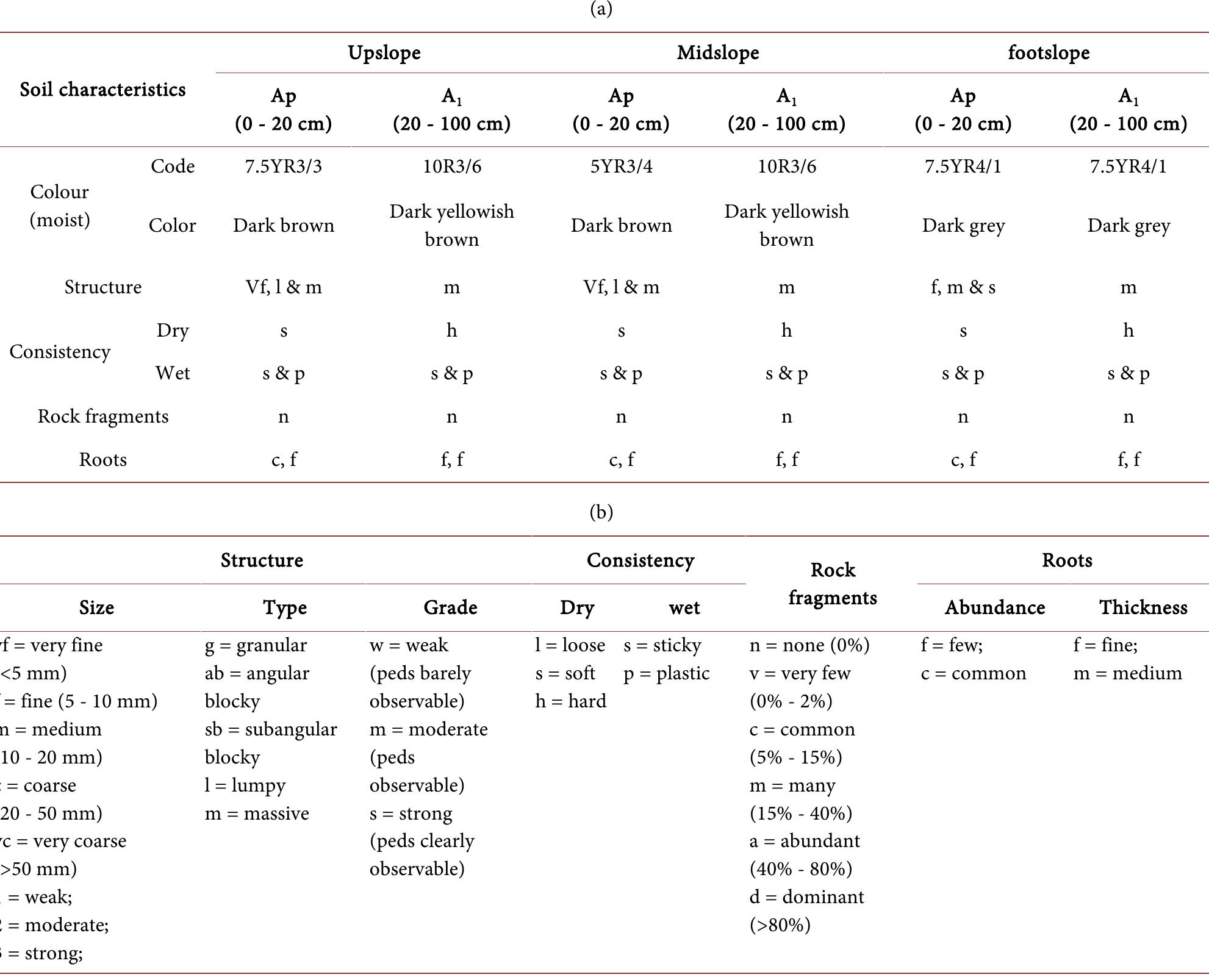 Friable Rok (PDF) Soil Properties and Land Capability Evaluation in a Mountainous ...