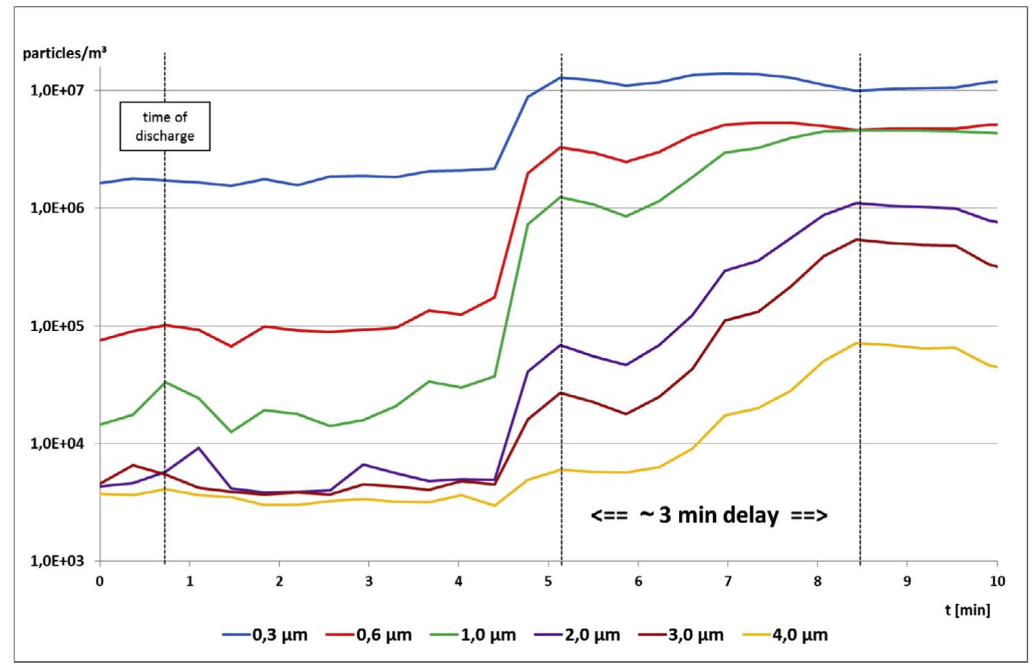 Fig. 3. Particle distribution versus time; the area between the dotted lines indicates the major changes in particle concentration (experiment 1, setup 1, measured with particle counter). 