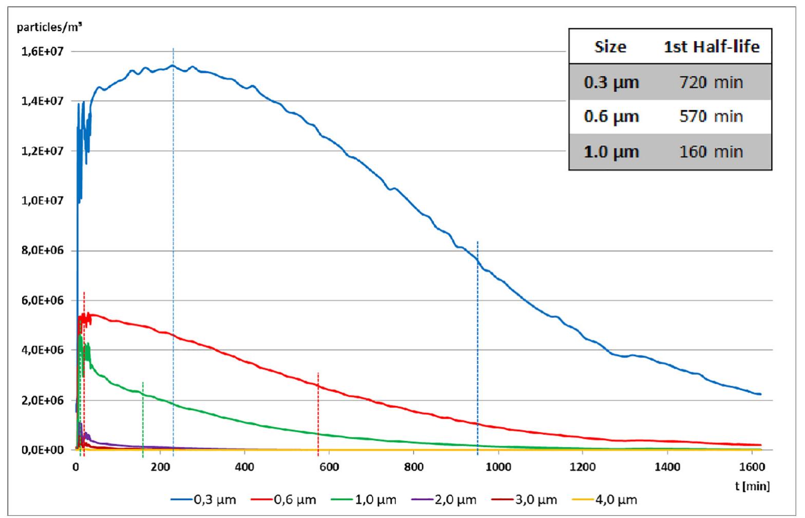 Fig. 4. Particle distribution versus time; the dotted lines denote the maximum and the half maximum values of the particle concentration (experiment 1, setup 1, measured with particle counter). 