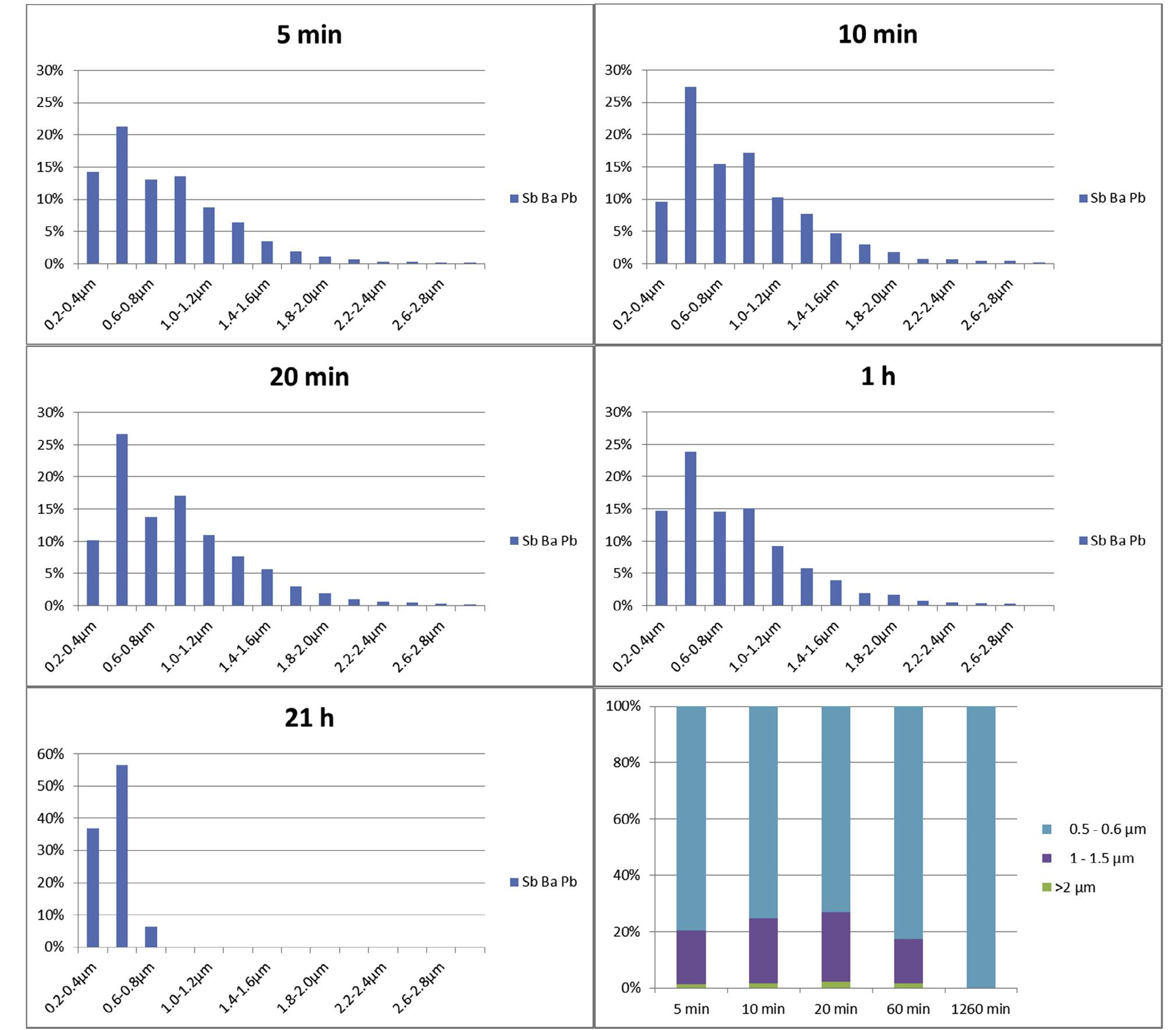 Fig. 5. Size class distribution (>~ = 100%) versus time after discharge for PbBaSb particles (experiment 1, setup 1, collected with the impactor, measured with SEM/EDS); th diagram in the lower right corner shows the percentage ratio of three selected size classes. 