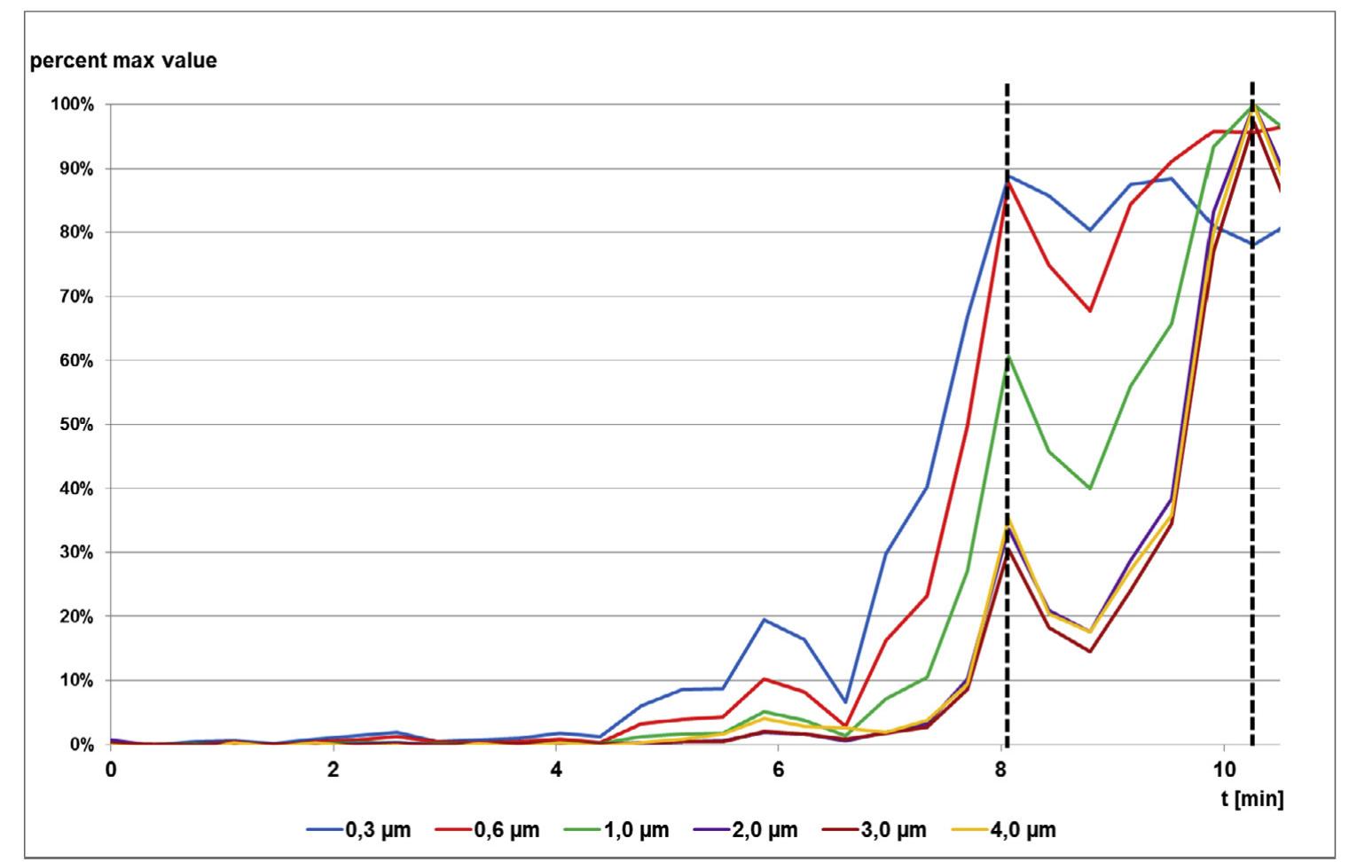 Fig. 6. Particle distribution versus time; the area between the dotted lines indicates the major changes in particle concentration (experiment 2, setup 1, measured with particle counter). 