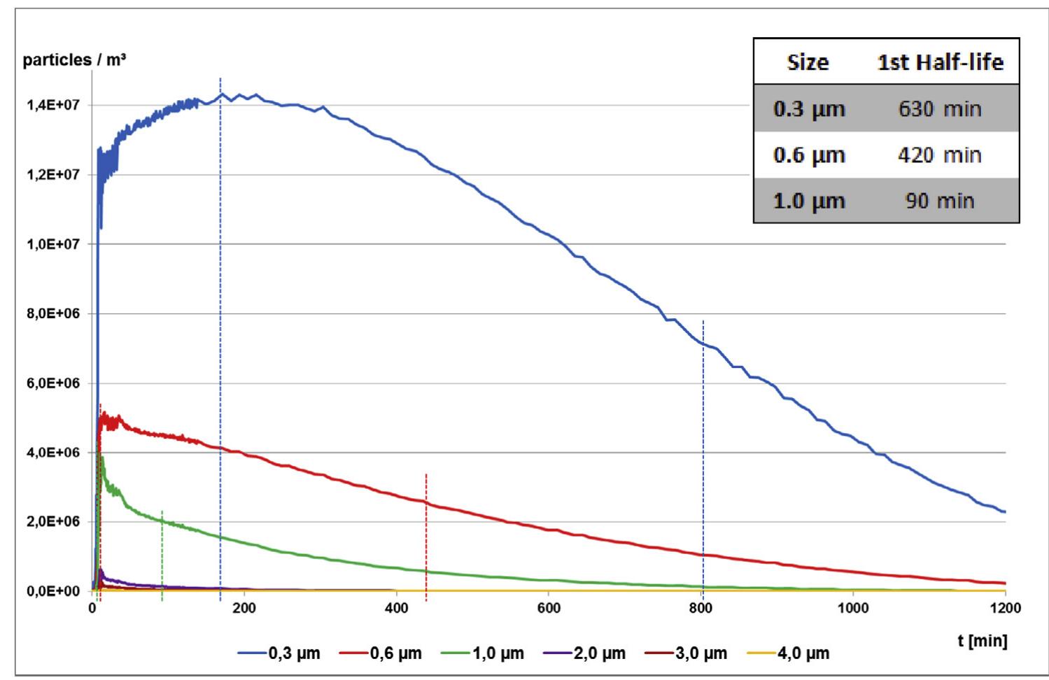 Fig. 7. Particle distribution versus time; the dotted lines denote the maximum and the half maximum values of the particle concentration (experiment 2, setup 1, measured with particle counter). 