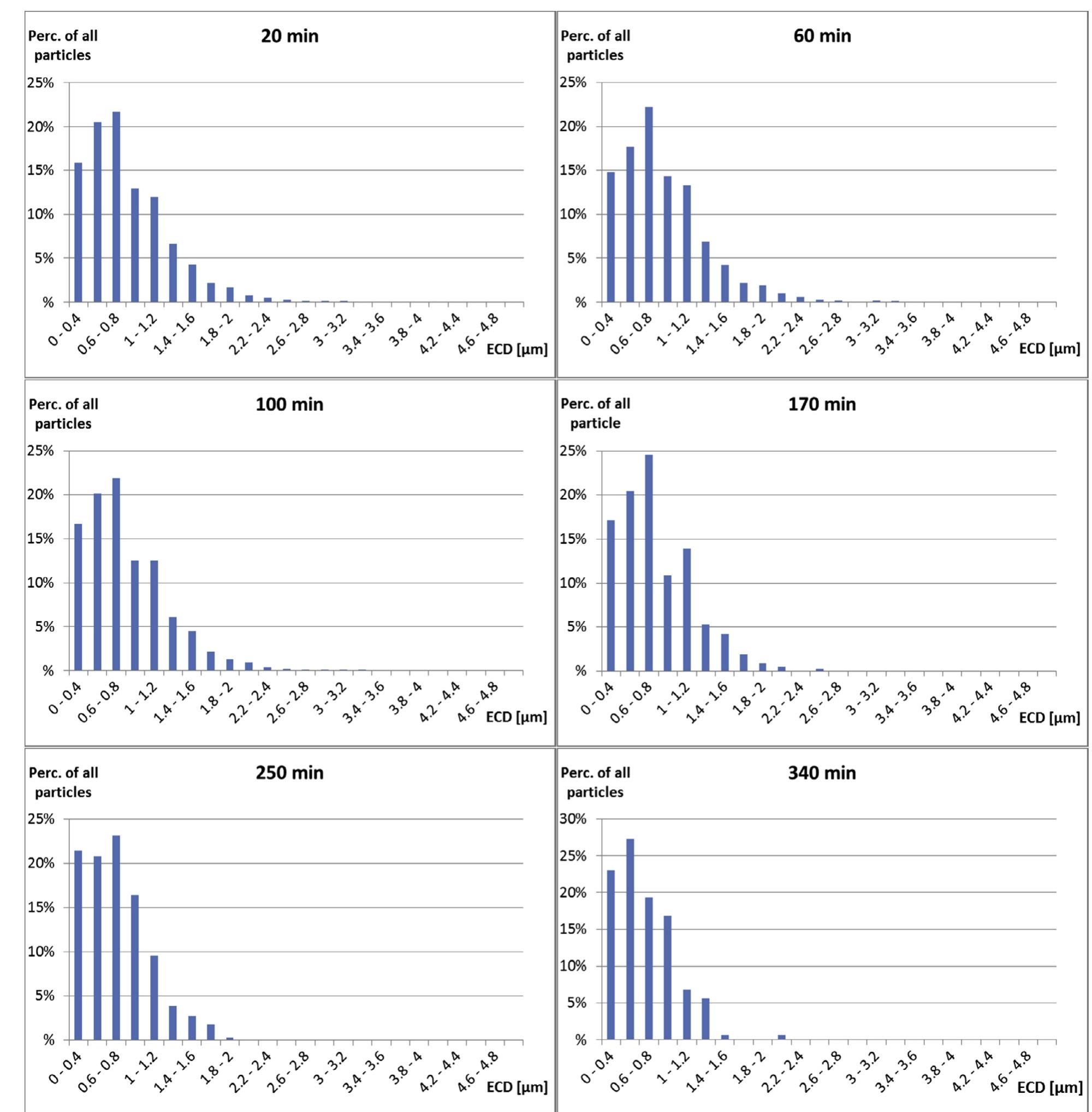 Fig. 8. Size class distribution (5~ = 100%) versus time after discharge for PbBaSb particles (experiment 2, setup 1, collected with the impactor, measured with SEM/EDS). 