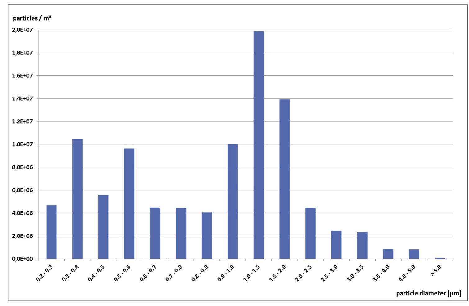 Fig. 11. Particle size distribution of GSR cloud measured with particle counter directly at place of discharge (experimental setup 2).  The size of the particles was found to affect the time constants of distribution and sedimentation after a discharge. Smaller parti- cles (e.g. 0.3 pm) take a longer time to fully sediment than the lar- ger (e.g. 1.0 um) particles (Figs. 4 and 7). However, the position 