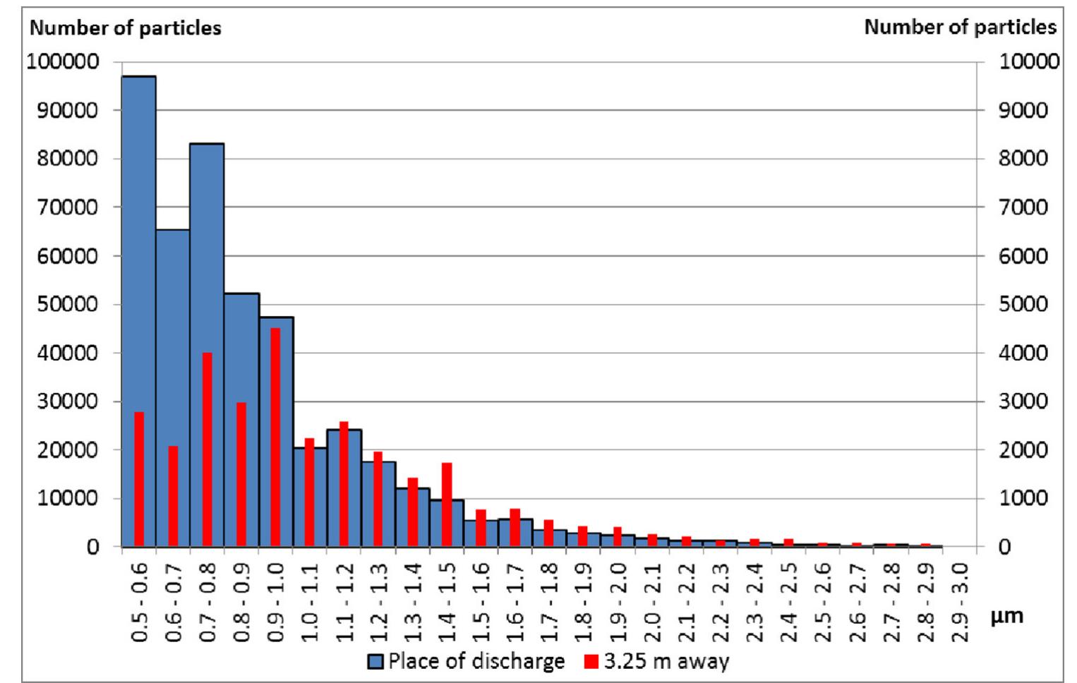 Fig. 12. Particle size distribution histogram of PbBaSb particles collected at place of discharge (0 min, experimental setup 2) and 3.25 m away (20 min after discharge, experimental setup 1), both collected by impactor and measured with SEM/EDS (left ordinate: place of discharge, right ordinate: 3.25 m away). 