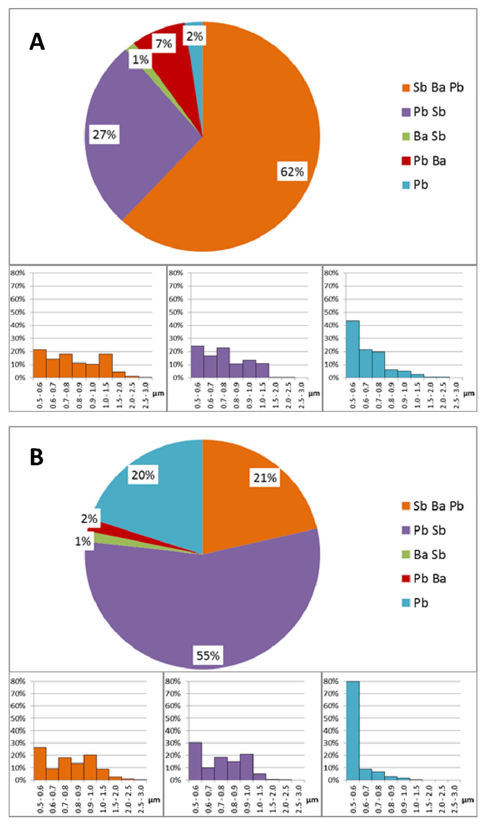 Fig. 13. Comparison of the GSR composition at different positions in the shooting range; A): measured directly at the place of discharge (0 min, experimental setup 2), B) measured at 3.25 m away from and 20 min after the discharge (experimental setup 1), both collected by impactor and measured with SEM/EDS. The color code for the particle classes in the pie charts are the same as in the bar charts. 