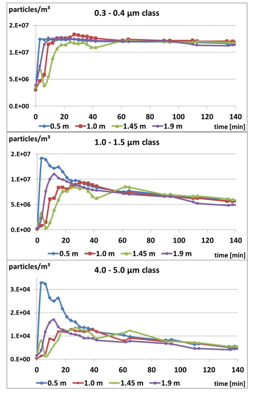 Fig. 14. Comparison between 0.3 »m, 1.0m, and 4.0m particles at different heights versus time after discharge (experimental setup 3), measured with particle counter. 