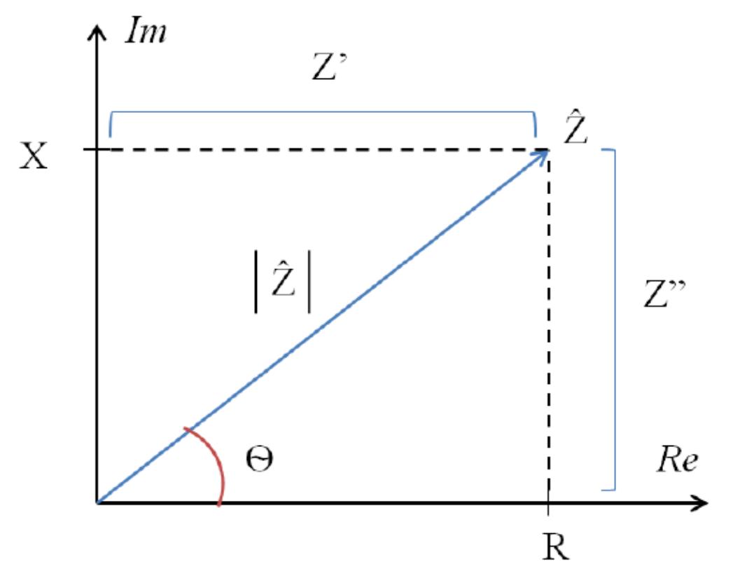 and inductance as the imaginary component or reactance. 