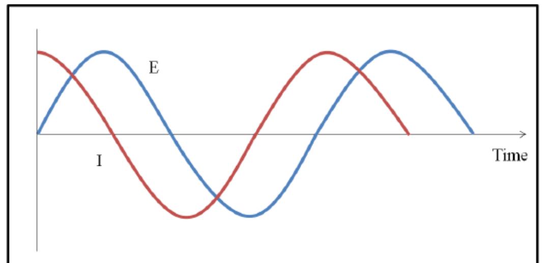 Variations in the ability of capacitors and inductors to restrict the flow of electrons between AC circuits are expected. Therefore, the amount that resultant current response [I] determined using EIS will deviate from the input potential [E] based on how the sample interacts with the applied voltage. The time dependent responses of phase and amplitude changes can reveal how electrons interact with the electrode surface as well as information about ion size or type. 
